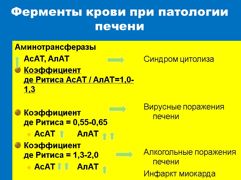 Ферменты крови при патологии печени Аминотрансферазы  АсАТ, АлАТ Коэффициент де Ритиса АсАТ /